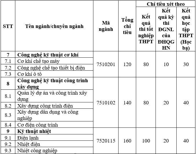 Phuong an tuyen sinh Dai hoc Dien luc nam 2022