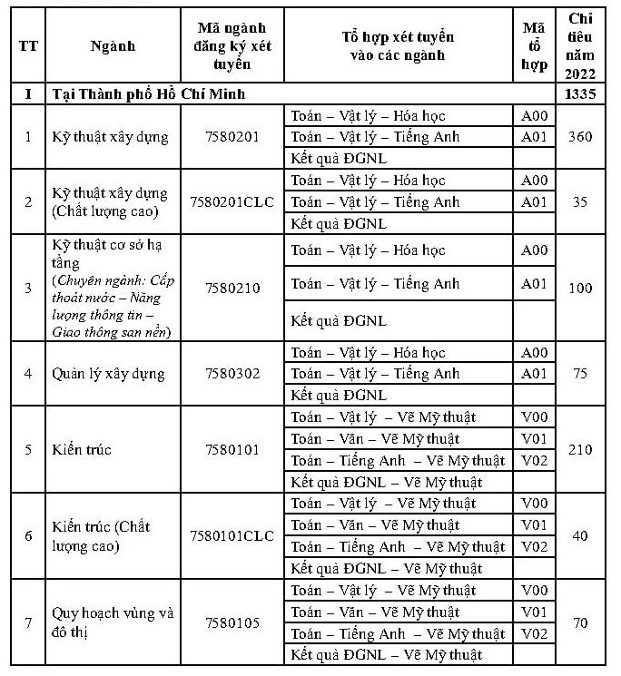 Phuong an tuyen sinh 2022 Dai hoc Kien truc TPHCM