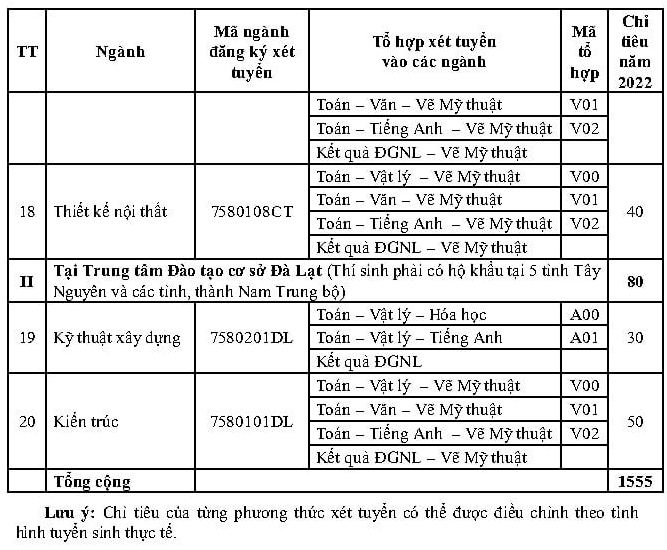 Phuong an tuyen sinh 2022 Dai hoc Kien truc TPHCM