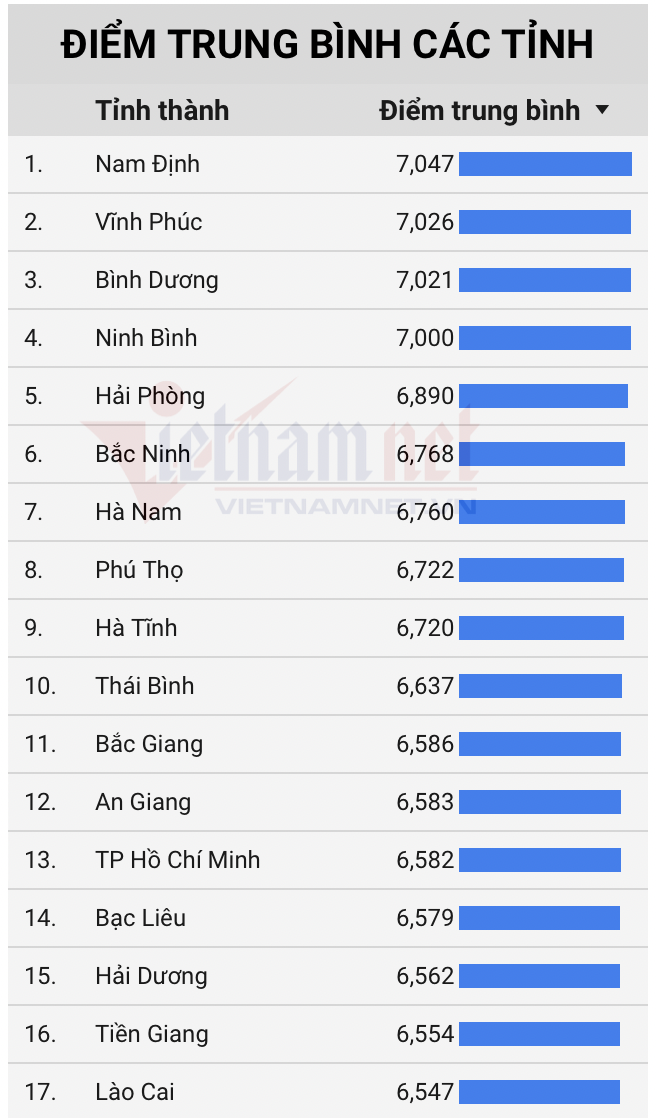 Top tỉnh thành có điểm thi tốt nghiệp THPT cao nhất