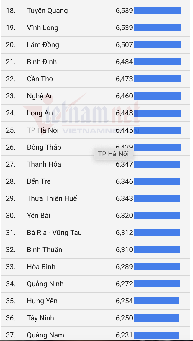 Top tỉnh thành có điểm thi tốt nghiệp THPT cao nhất