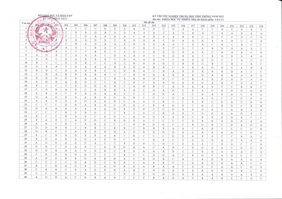 Đáp án chính thức môn Vật Lý thi tốt nghiệp THPT 2022