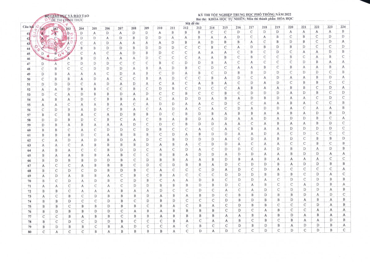 Đáp án chính thức môn Hóa Học thi tốt nghiệp THPT 2022