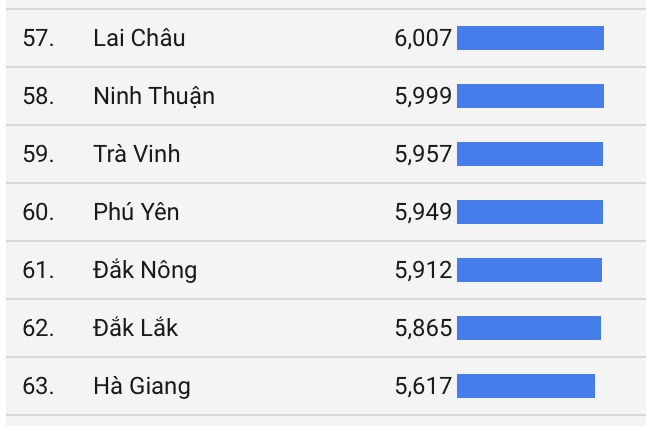 Top tỉnh thành có điểm thi tốt nghiệp THPT cao nhất