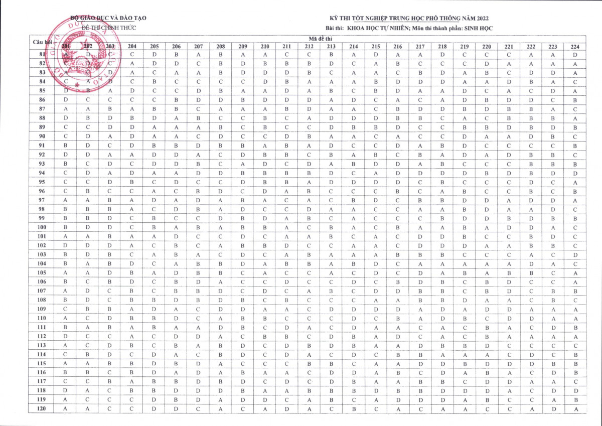 Đáp án chính thức môn Sinh Học thi tốt nghiệp THPT 2022