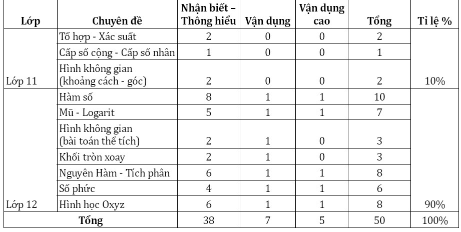  Ma trận đề thi môn Toán trong kỳ thi tốt nghiệp THPT năm 2022. Ảnh: Học Mãi 