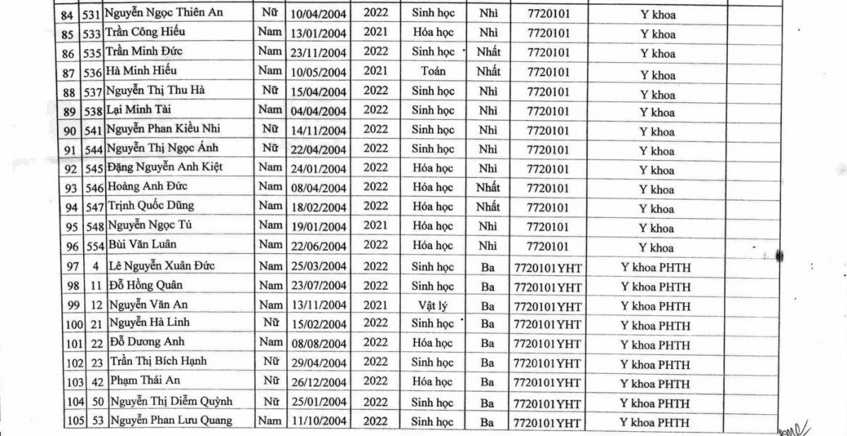 Trường ĐH Y Hà Nội vừa công bố danh sách thí sinh trúng tuyển đại học hệ chính quy diện tuyển thẳng và xét tuyển thẳng năm 2022.