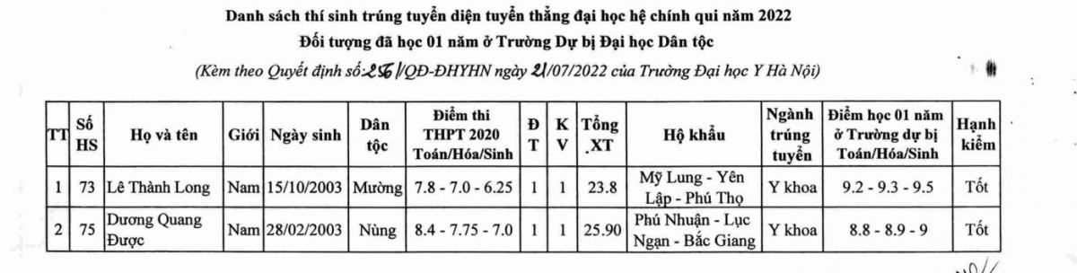 Trường ĐH Y Hà Nội vừa công bố danh sách thí sinh trúng tuyển đại học hệ chính quy diện tuyển thẳng và xét tuyển thẳng năm 2022.