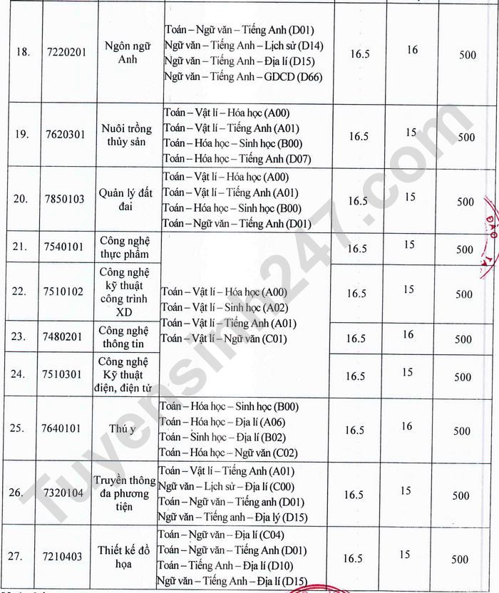 Diem nhan ho so xet tuyen Dai hoc Tay Do 2022
