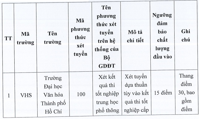 Dai hoc Van hoa TPHCM cong bo diem san nam 2022