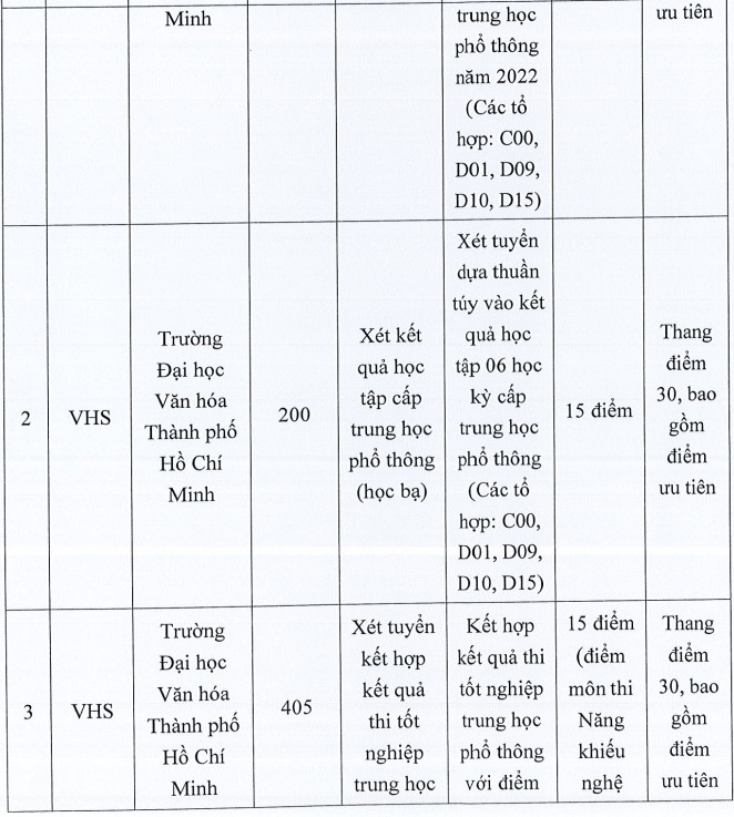 Dai hoc Van hoa TPHCM cong bo diem san nam 2022
