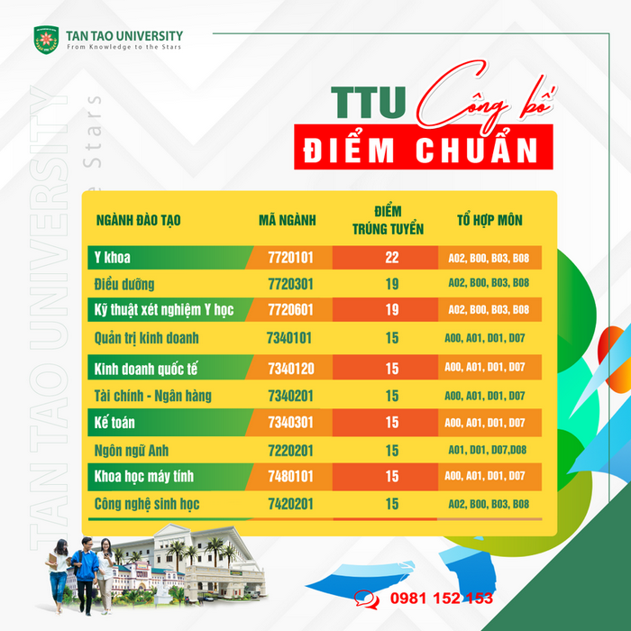 Diem trung tuyen Dai hoc Tan Tao nam 2022