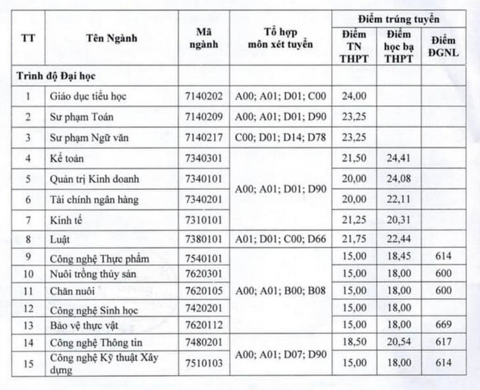 Dai hoc Tien Giang cong bo diem chuan nam 2022