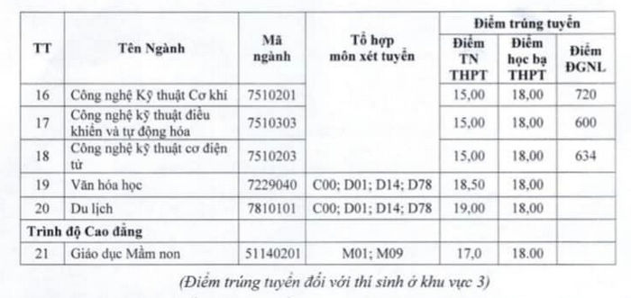 Dai hoc Tien Giang cong bo diem chuan nam 2022