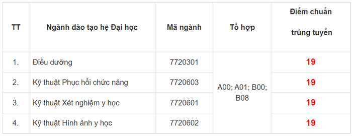Diem chuan Dai hoc Y khoa Tokyo Viet Nam nam 2022