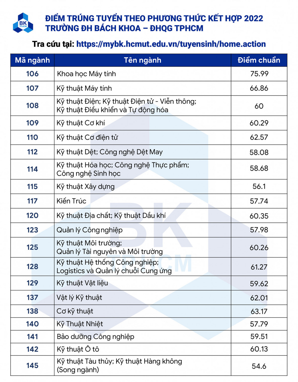 ĐH Bách kHoa TPHCM điểm chuẩn 2022