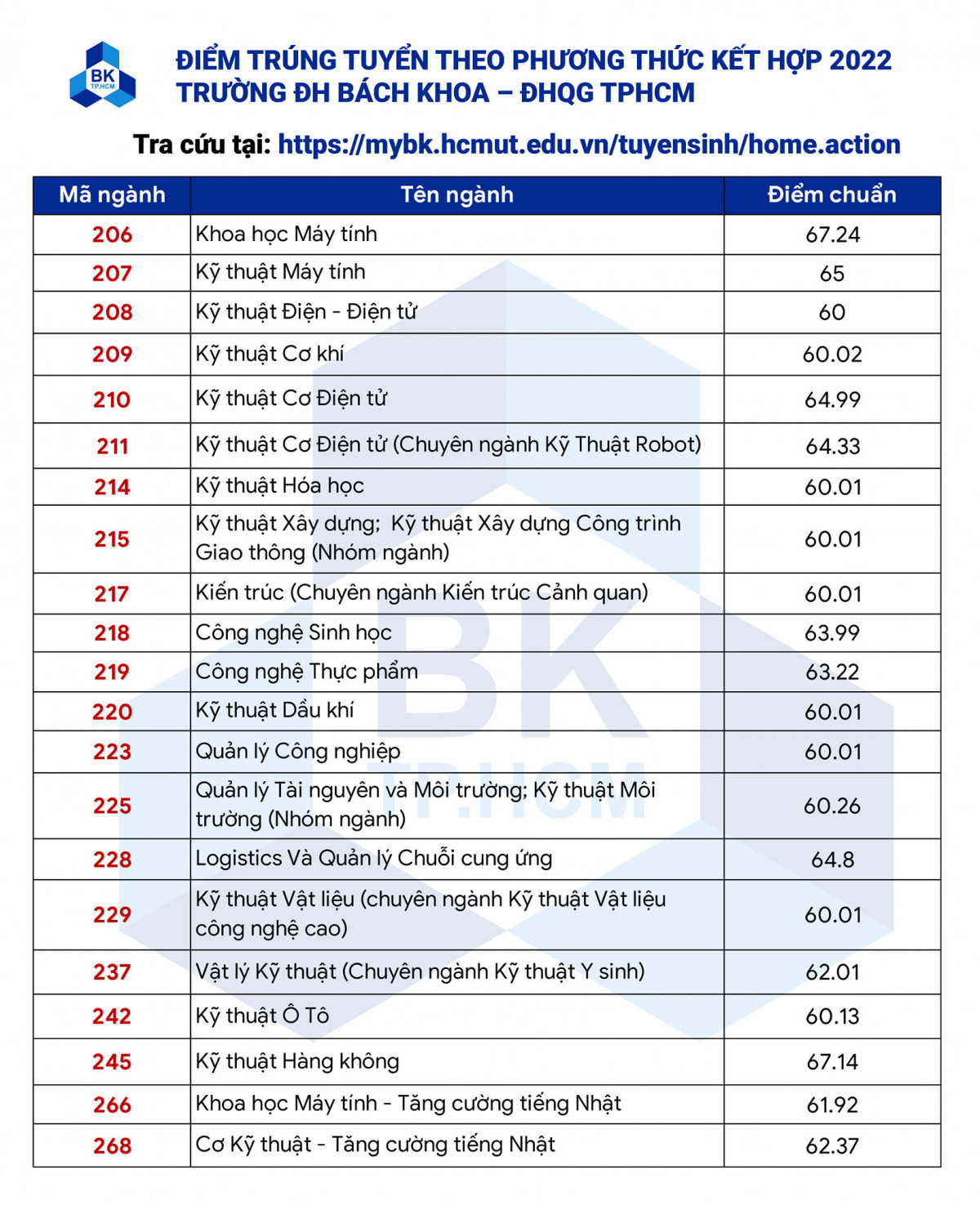 ĐH Bách kHoa TPHCM điểm chuẩn 2022