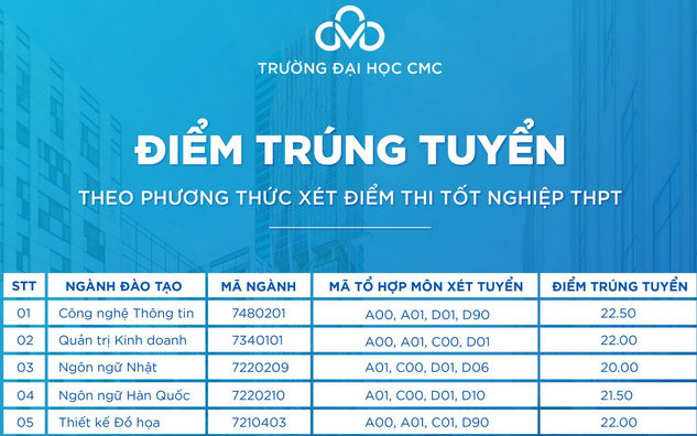 Diem chuan trung tuyen Dai hoc A Chau nam 2022