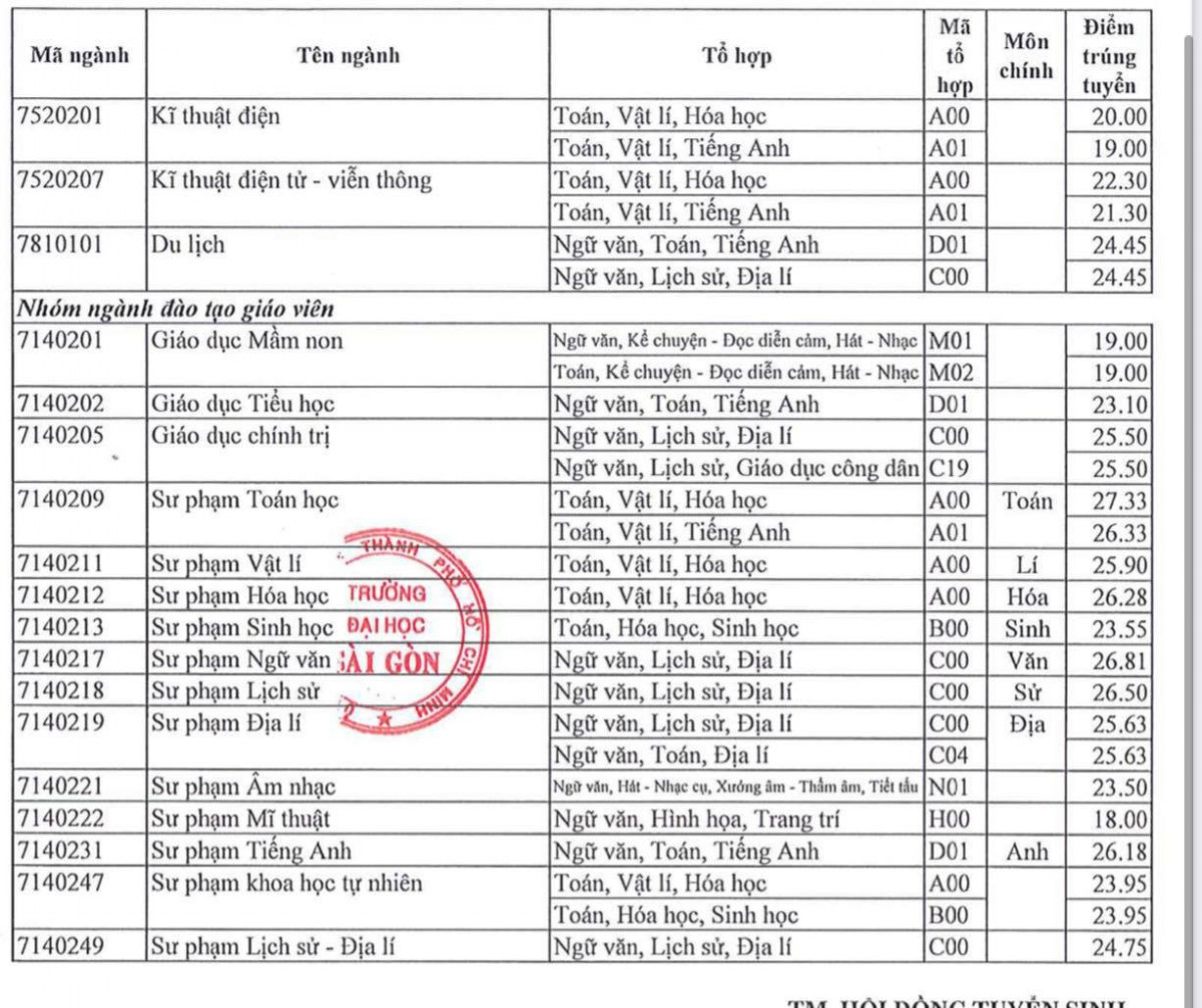 ĐIểm chuẩn 2022 ĐH Sài Gòn
