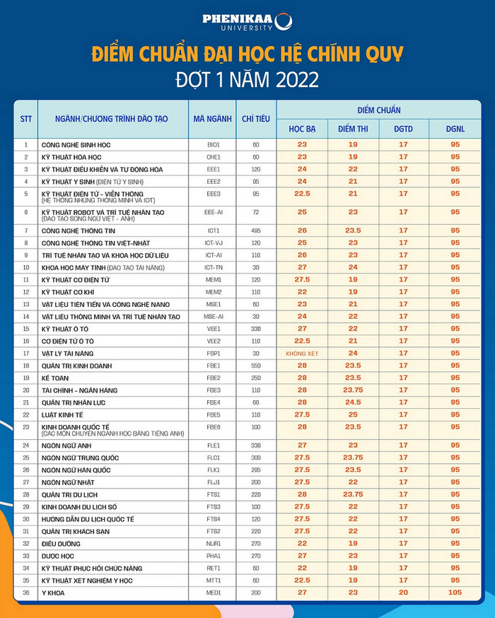 Dai hoc Phenikaa cong bo diem chuan nam 2022