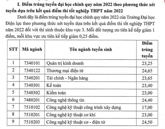 Dai hoc Dien luc cong bo diem chuan trung tuyen 2022