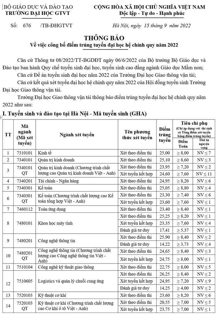 Diem chuan Dai hoc Giao thong van tai nam 2022