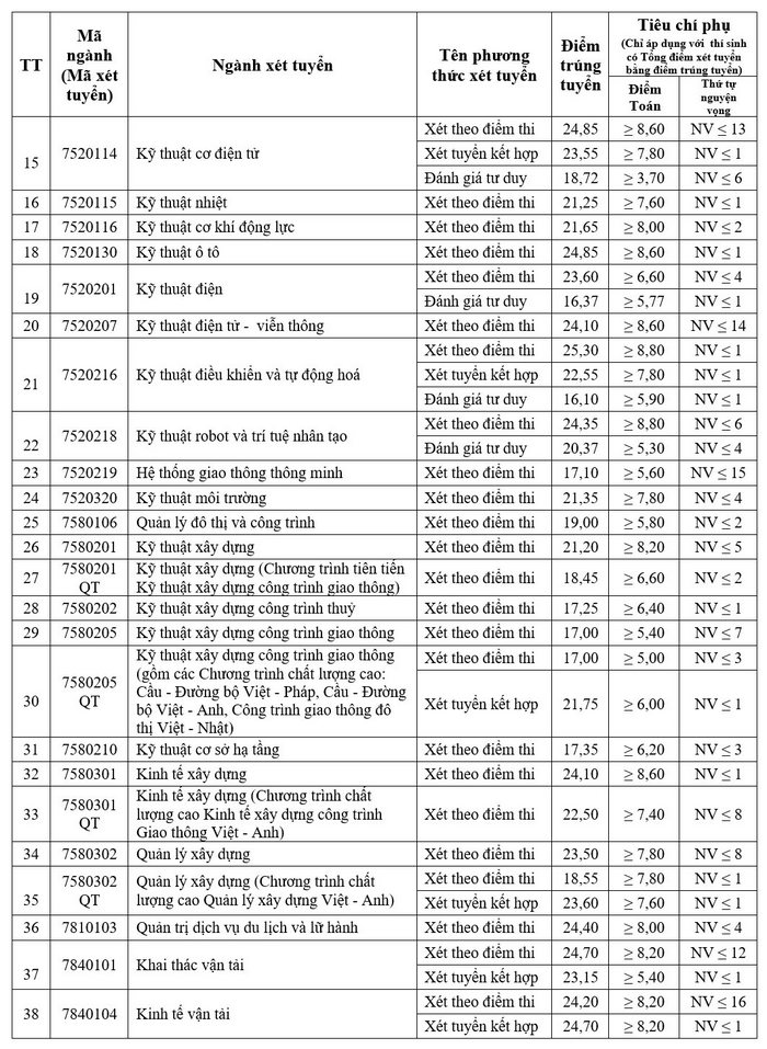 Diem chuan Dai hoc Giao thong van tai nam 2022