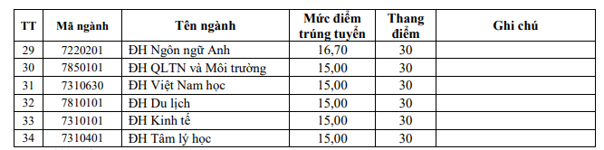 Da co diem chuan Dai hoc Hong Duc nam 2022