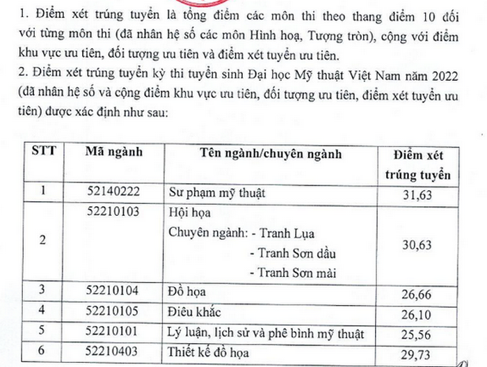 Diem chuan Dai hoc My thuat Viet Nam 2022