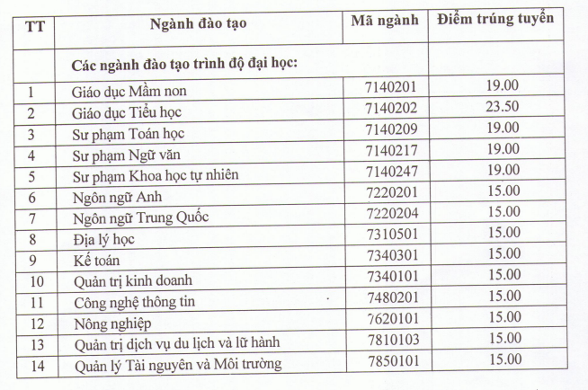 Diem trung tuyen Dai hoc Quang Binh nam 2022