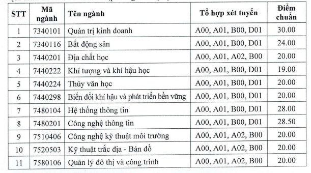 Diem chuan Dai hoc Tai nguyen Moi truong TPHCM 2022