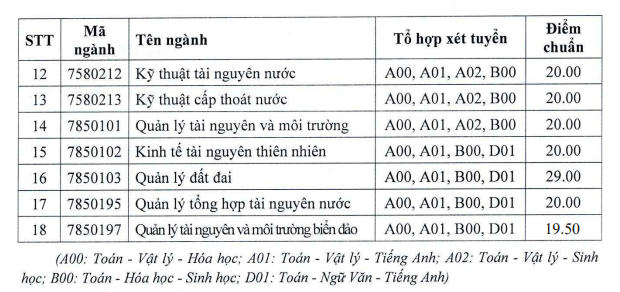 Diem chuan Dai hoc Tai nguyen Moi truong TPHCM 2022
