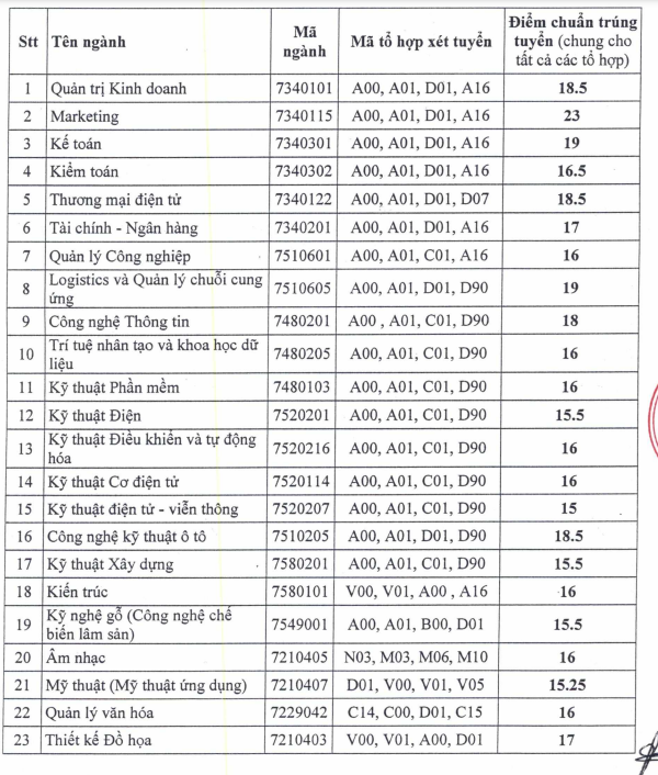Da co diem chuan nam 2022 Dai hoc Thu Dau Mot