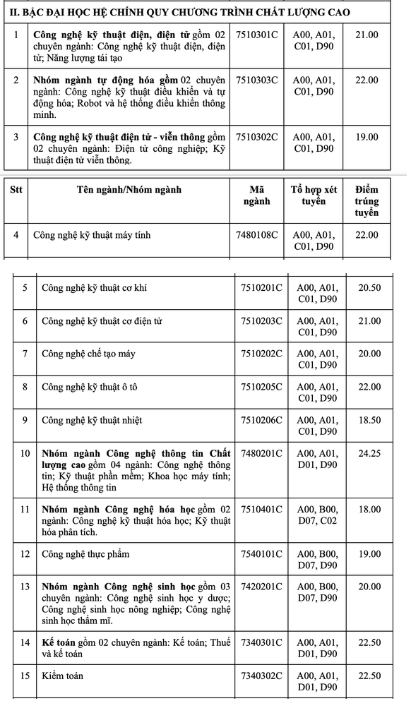 Diem chuan trung tuyen Dai hoc Cong nghiep TPHCM 2022