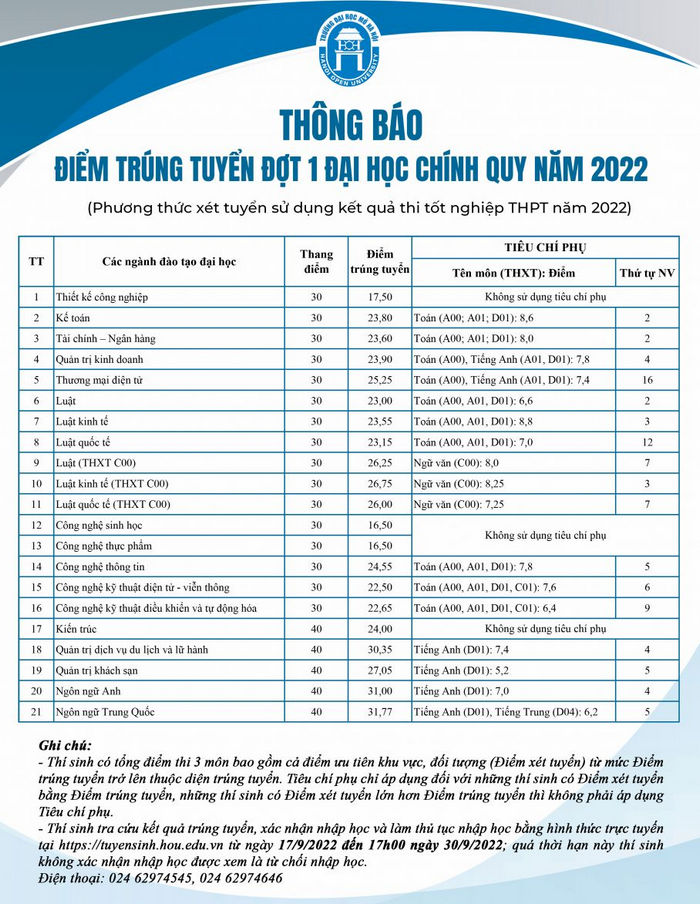 Da co diem chuan Dai hoc Mo Ha Noi nam 2022