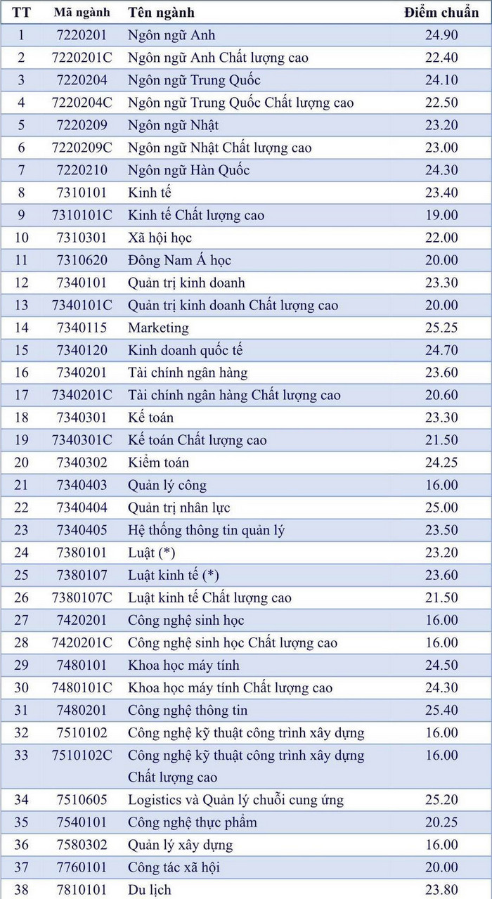 Da co diem chuan Dai hoc Mo TPHCM nam 2022