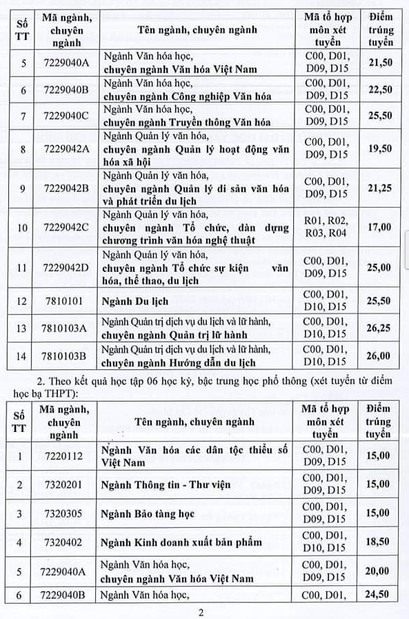 Dai hoc Van hoa TPHCM cong bo diem chuan trung tuyen 2022