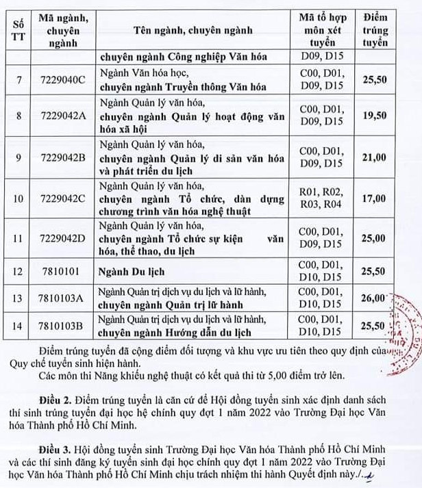 Dai hoc Van hoa TPHCM cong bo diem chuan trung tuyen 2022