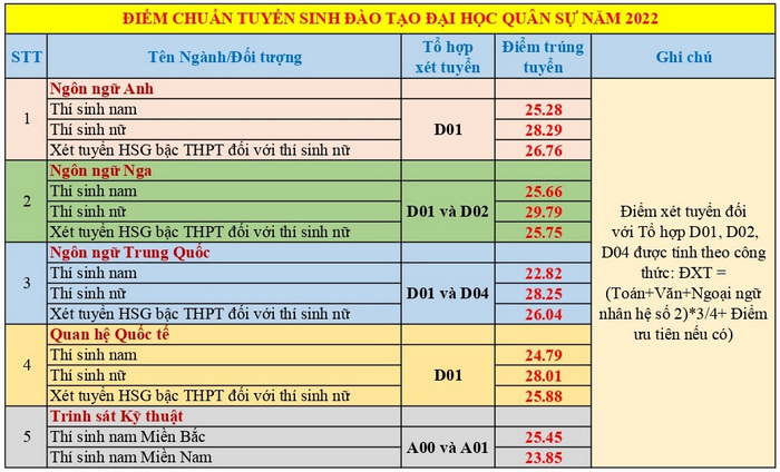 Diem chuan Hoc vien Khoa hoc Quan su nam 2022