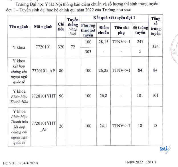 Da co diem chuan Dai hoc Y Ha Noi nam 2022