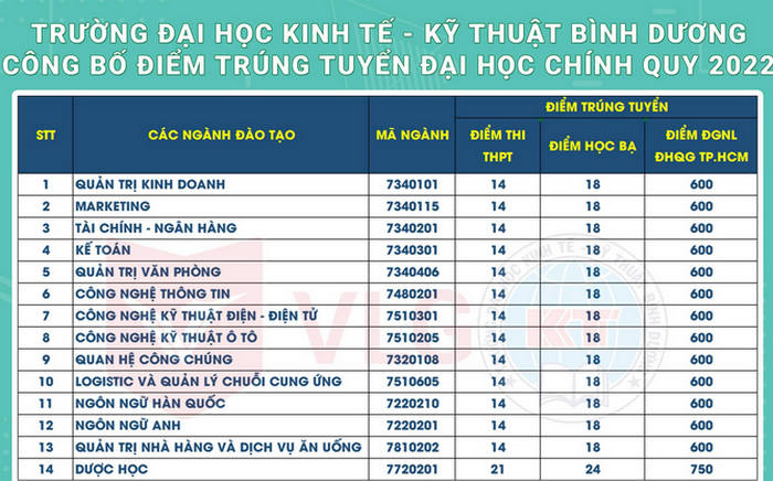 Diem chuan truong Dai hoc Kinh te Ky thuat Binh Duong nam 2022