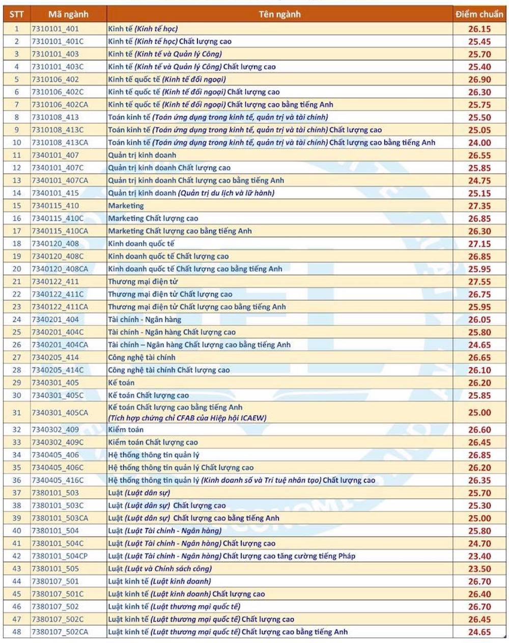 ĐH Kinh tế luật HCM công bố điểm chuẩn 2022