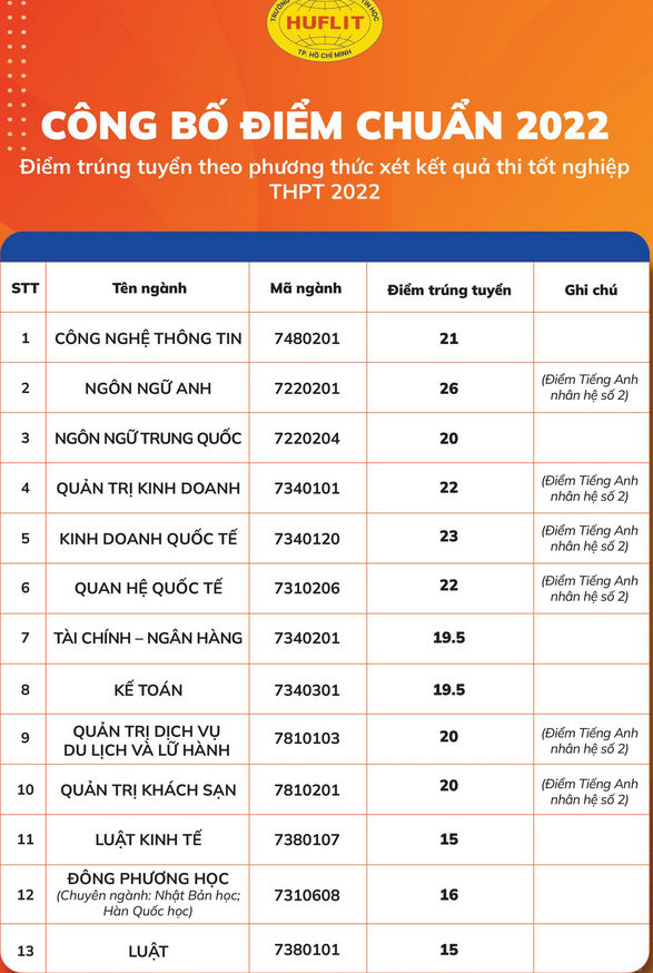 Diem chuan Dai hoc Ngoai ngu Tin hoc TPHCM nam 2022