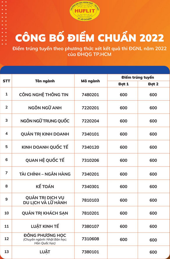 Diem chuan Dai hoc Ngoai ngu Tin hoc TPHCM nam 2022