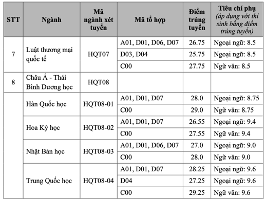 Diem chuan Hoc vien Ngoai giao nam 2022