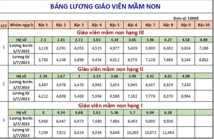 Chi tiết bảng lương của giáo viên từ ngày 1/7/2023 ảnh 1
