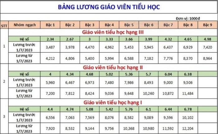 Chi tiết bảng lương của giáo viên từ ngày 1/7/2023 ảnh 2