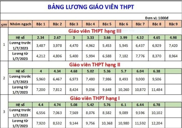 Chi tiết bảng lương của giáo viên từ ngày 1/7/2023 ảnh 4