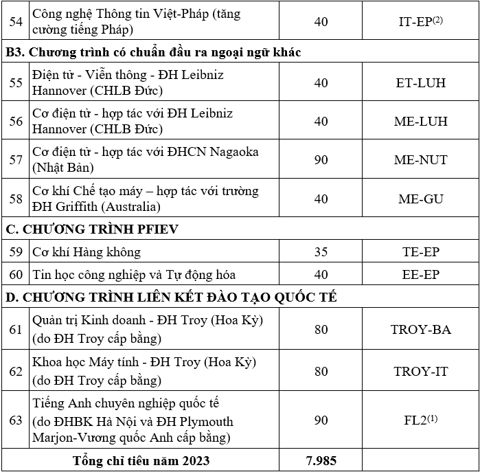 ĐH Bách Khoa Hà Nội công bố đề án tuyển sinh 2023 - Các chương trình Đào tạo HUST