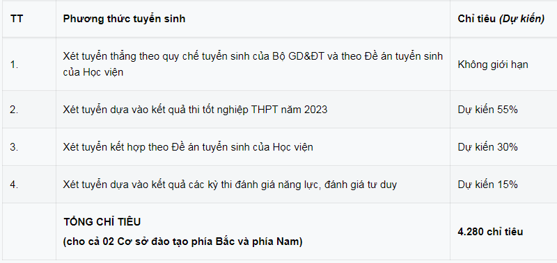 Thong tin tuyen sinh Hoc vien Cong nghe buu chinh vien thong 2023